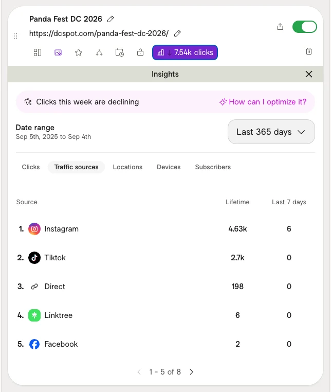 Linktree insights for the Panda Fest DC 2026 link showing 7.54k lifetime clicks, 4.63k from Instagram and 2.7k from TikTok